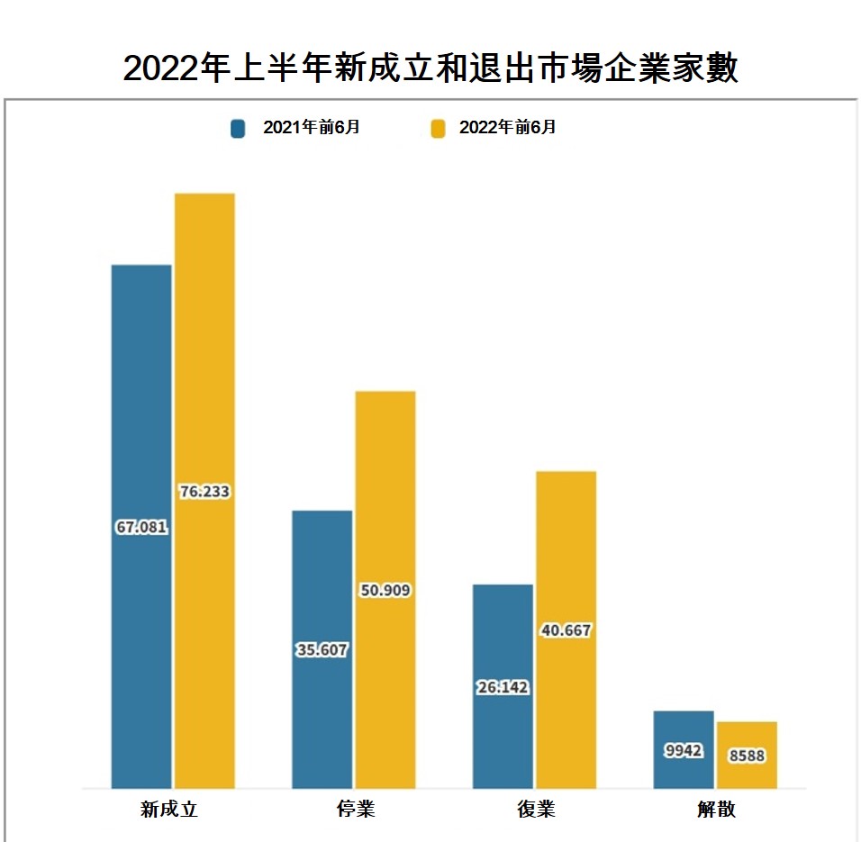 2022年上半年越南社會經濟概況總覽 越南財經 越南新聞
