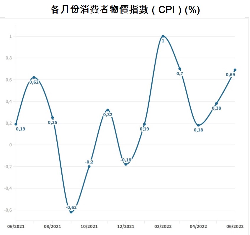 2022年上半年越南社會經濟概況總覽 越南財經 越南新聞