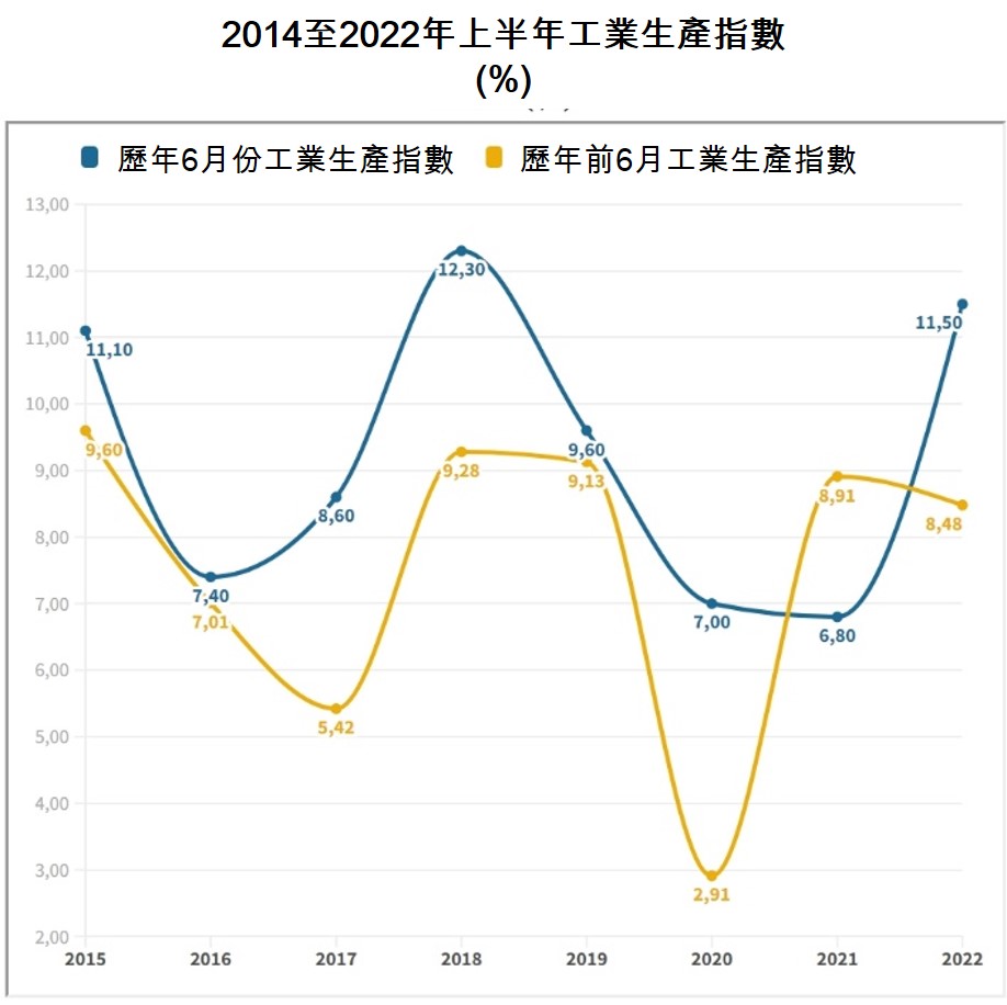 2022年上半年越南社會經濟概況總覽 越南財經 越南新聞
