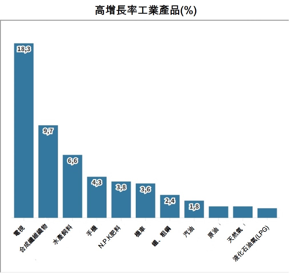 2022年上半年越南社會經濟概況總覽 越南財經 越南新聞