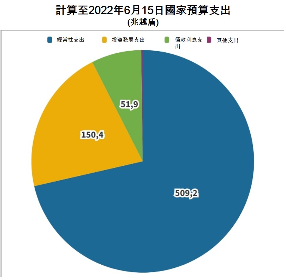 2022年上半年越南社會經濟概況總覽 越南財經 越南新聞