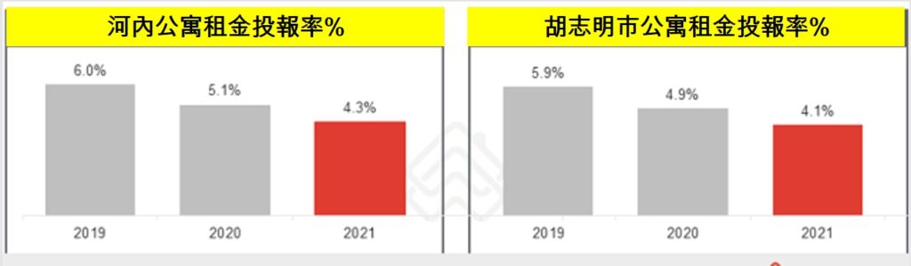 河內和胡志明市公寓租金投報率3年來最低! 越南財經 越南新聞 越南不動產市場 越南不動產經紀公司
