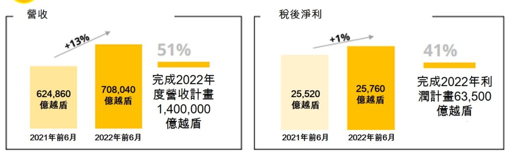 Mobile World今年上半年獲利逾2萬5千億越盾 越南財經 越南新聞 越南零售市場 越南連鎖3C零售商