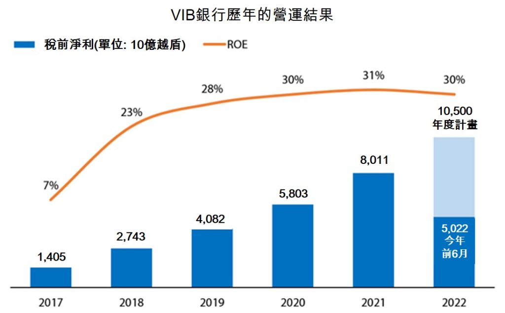 VIB銀行今年上半年稅前淨利逾5萬億越盾 越南財經 越南銀行業 越南新聞 越南銀行