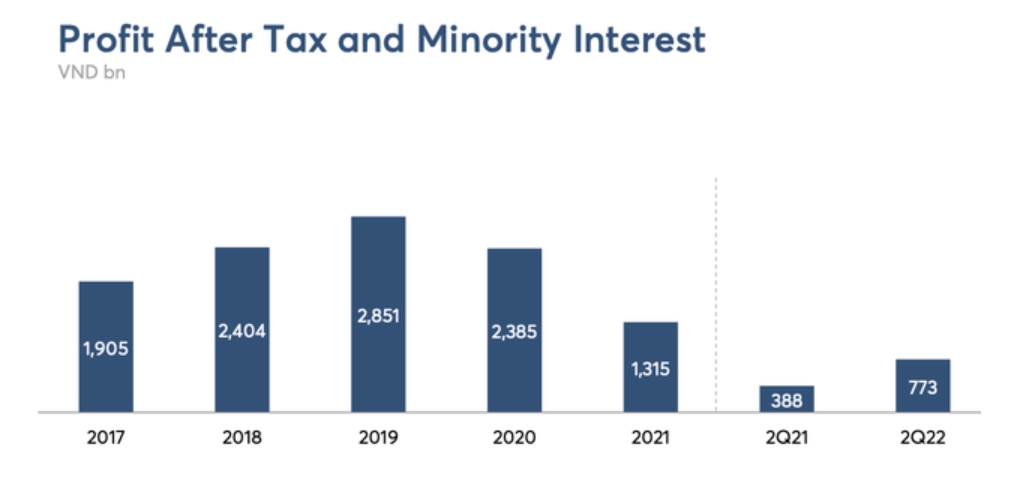 越南購物中心 越南財經 越南新聞 越南零售業 Vincom Retail今年第2季獲利逾7千億越盾
