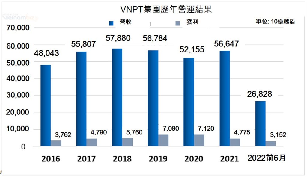 VNPT集團今年上半年獲利逾3萬億越盾 越南電信公司 越南財經 越南新聞 越南電信市場