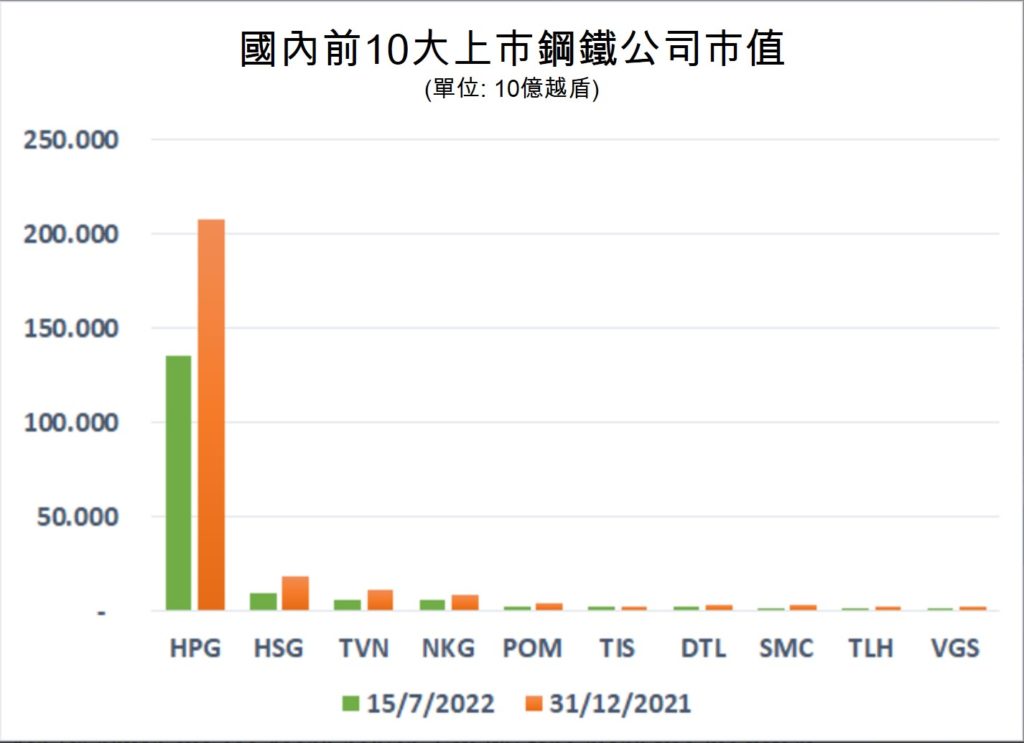 年初至今國內鋼鐵業市值蒸發逾40億美元!  越南鋼產量 越南鋼價 越南財經 越南新聞