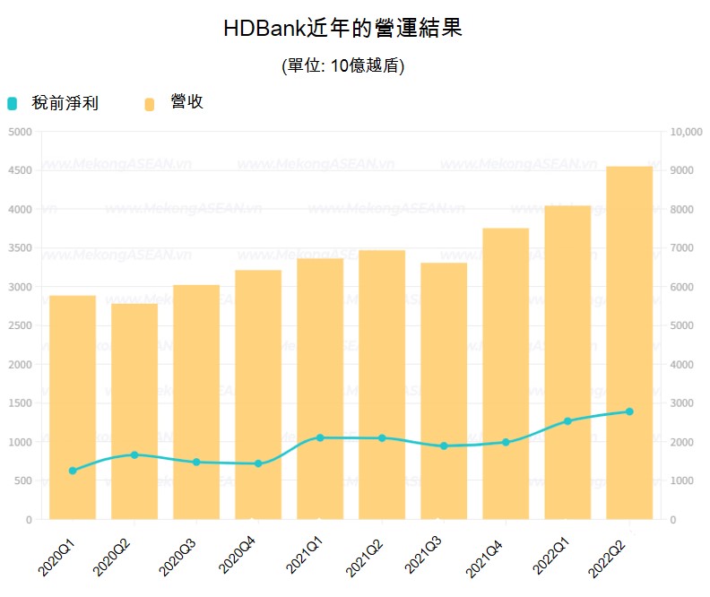 HDBank獲國家銀行批准增資逾5萬億越盾 越南財經 越南新聞 越南銀行 越南金融市場