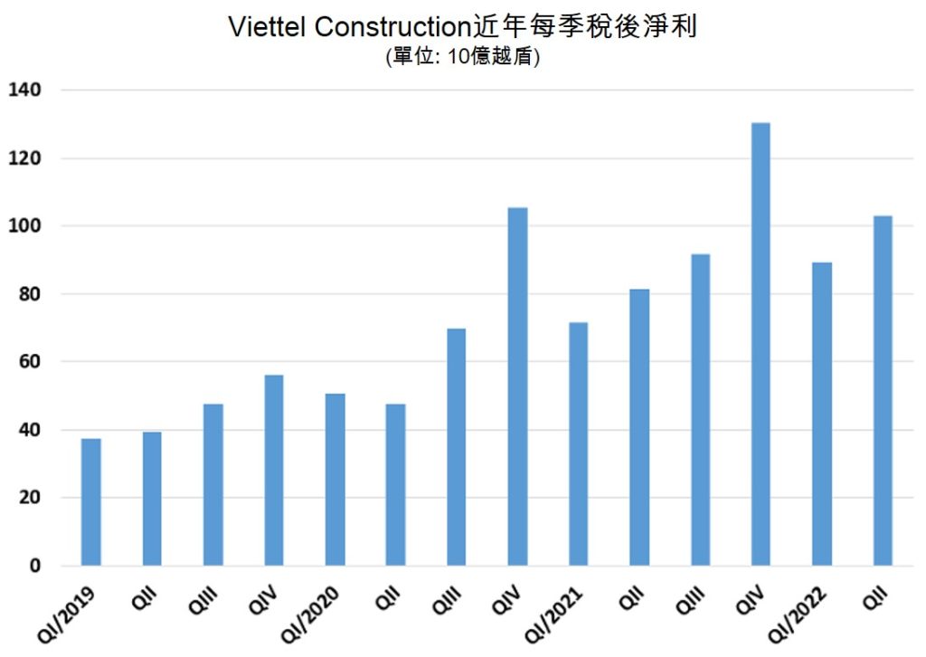 Viettel Construction第3次單季獲利逾千億越盾 越南電信基礎建設 越南財經 越南新聞 越南電信市場