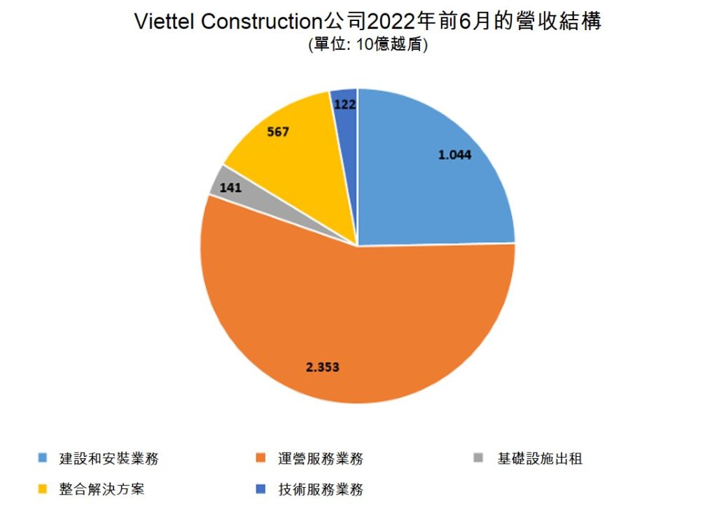 Viettel Construction第3次單季獲利逾千億越盾 越南電信基礎建設 越南財經 越南新聞 越南電信市場