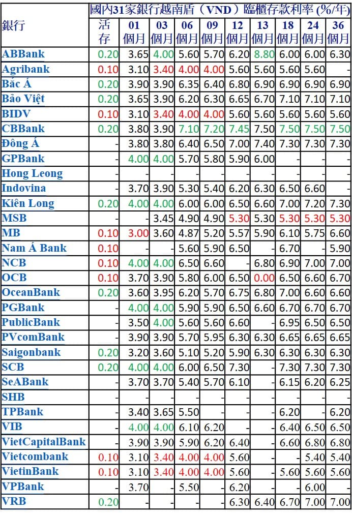 2022年8月越南各家銀行越南盾定存利率 越南銀行存款利率 越南財經 越南新聞 越南金融市場
