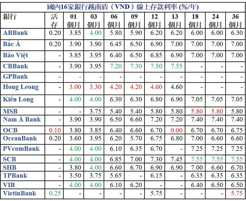 2022年8月越南各家銀行越南盾定存利率 越南銀行存款利率 越南財經 越南新聞 越南金融市場