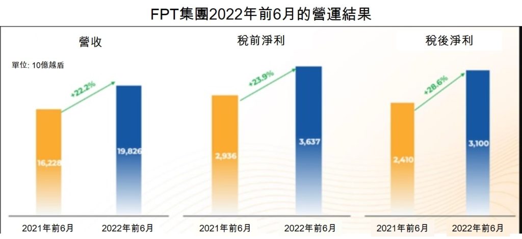 FPT今年上半年淨利同比成長31% 越南資訊產業 越南財經 越南新聞 越南電信產業