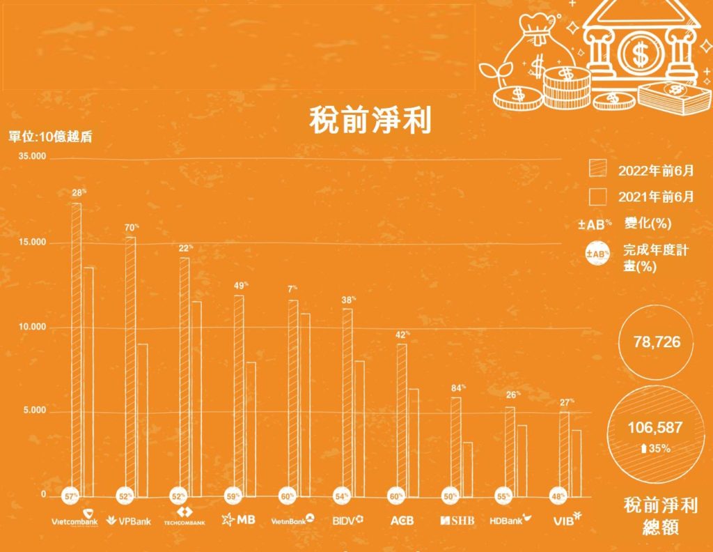2022年上半年表現最佳前10名銀行 越南銀行業 越南財經 越南新聞 越南金融市場