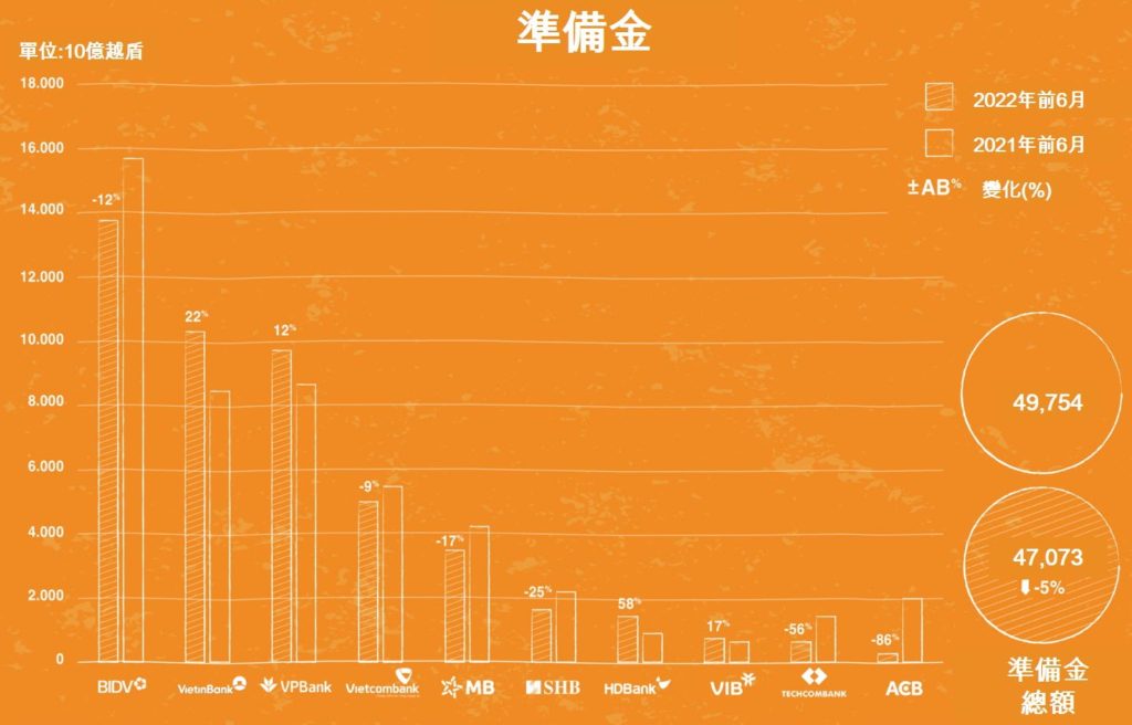 2022年上半年表現最佳前10名銀行 越南銀行業 越南財經 越南新聞 越南金融市場