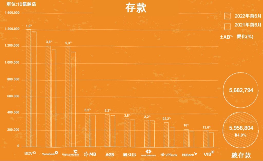 2022年上半年表現最佳前10名銀行 越南銀行業 越南財經 越南新聞 越南金融市場