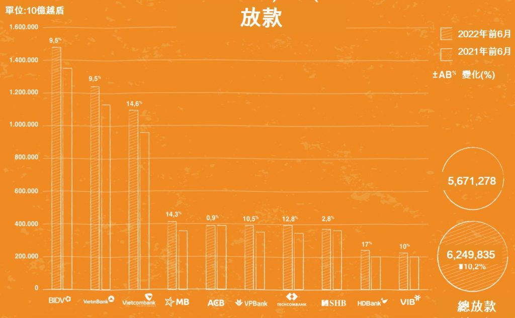越南銀行業 越南國家銀行 越南金融市場