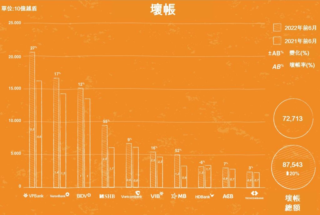 越南銀行業 越南國家銀行 越南金融市場