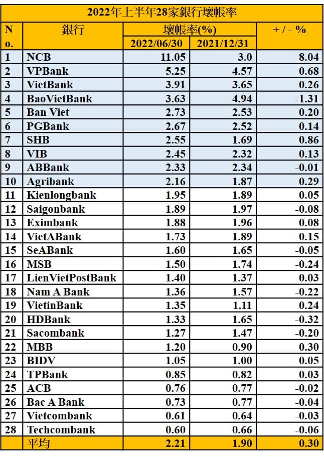 2022年上半年壞帳最多前10名銀行 越南銀行壞帳 越南財經 越南新聞 越南經濟