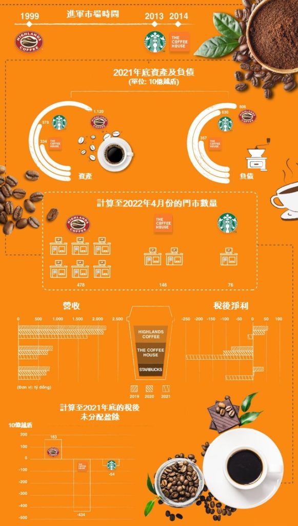 越南連鎖咖啡店三巨頭經營狀況如何? 越南連鎖咖啡店 越南財經 越南新聞 越南零售市場 越南咖啡市場