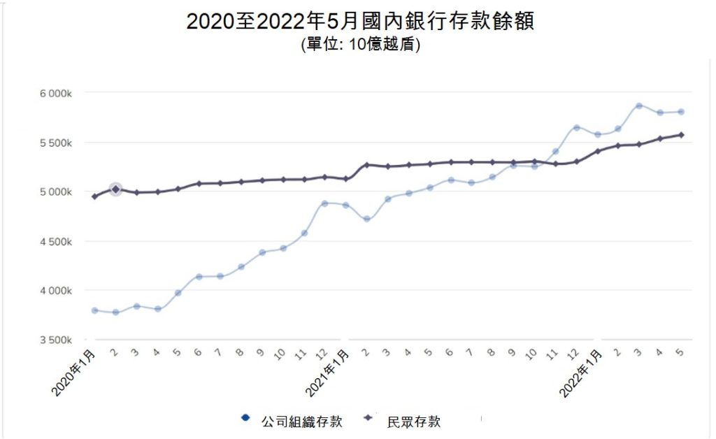 銀行調升存款利率民眾存款增加逾3百萬億越盾 越南銀行存款利率 越南財經 越南新聞 越南金融市場