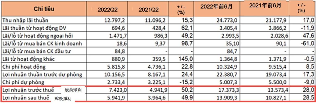 Vietcombank今年上半年稅前淨利同比成長28% 越南金融市場 越南財經 越南新聞 越南銀行