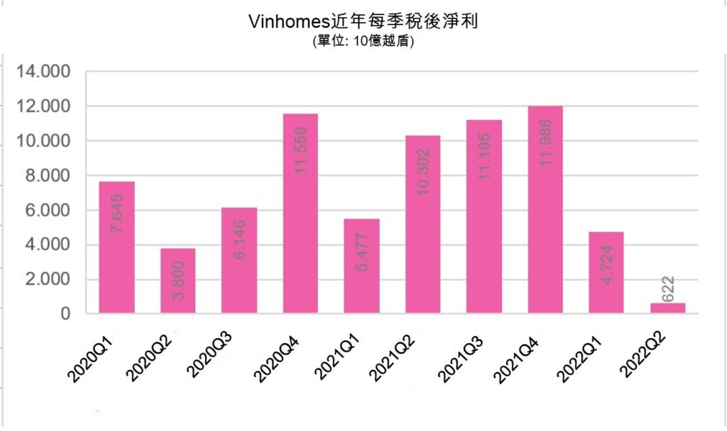 Vinhomes公布今年第2季營運結果 越南財經 越南不動產市場 越南新聞 越南不動產開發公司