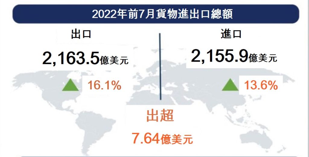越南今年前7月出超近8億美元 越南總體經濟 越南財經 越南新聞 越南進出口總金額