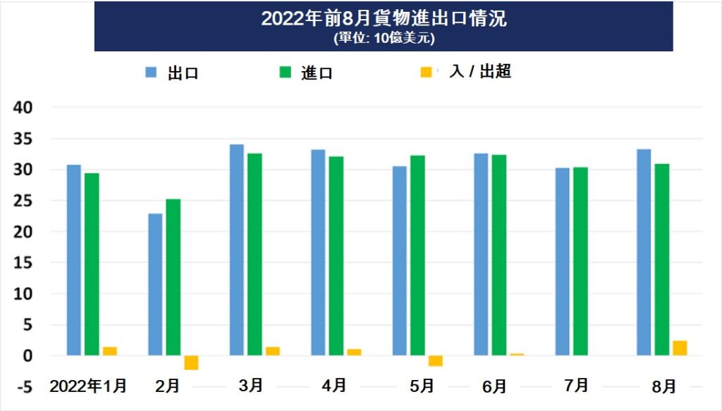 越南今年前8月出超近40億美元 越南總體經濟 越南財經 越南新聞 越南進出口總金額