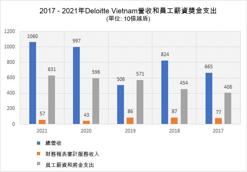 越南四大會計師事務所營運狀況 越南四大會計師事務所 越南財經 越南新聞 越南會計制度