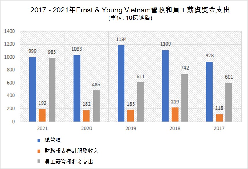 勤業眾信越南(Deloitte Vietnam)、安侯建業越南(KPMG Vietnam)、安永越南(Ernst & Young Vietnam)與資誠越南(PwC Vietnam)