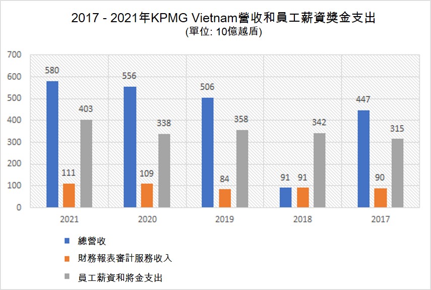 越南四大會計師事務所營運狀況 越南四大會計師事務所 越南財經 越南新聞 越南會計制度