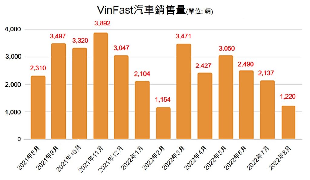 VinFast今年8月份汽車銷量同比下滑47% 越南汽車製造業 越南財經 越南新聞 越南Vingroup集團