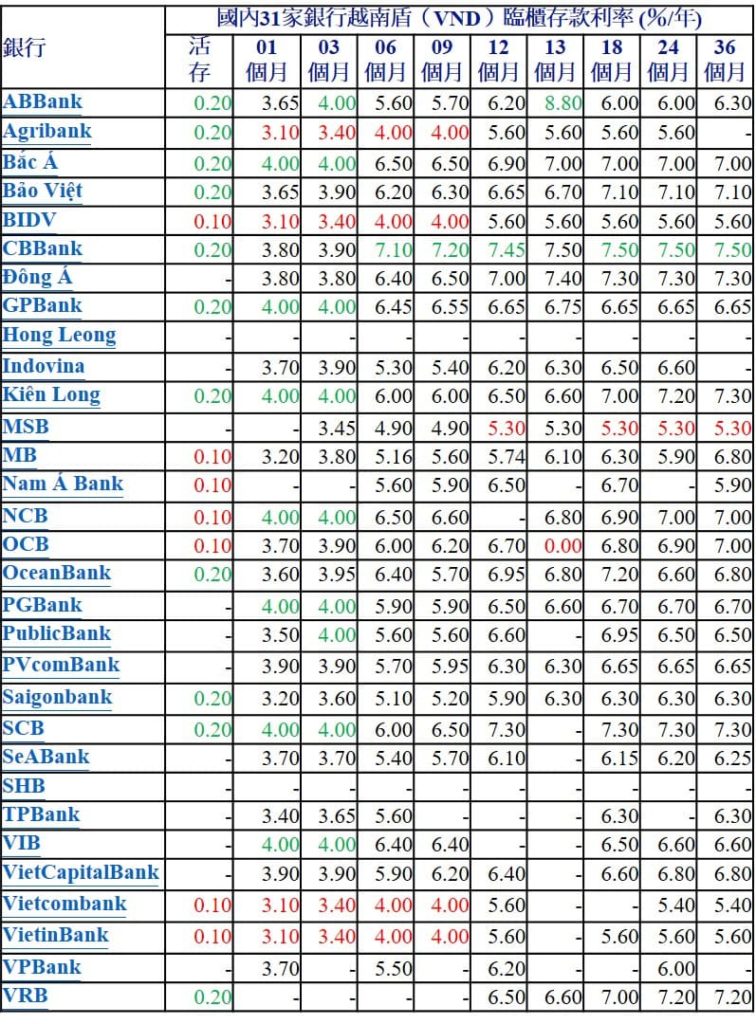 2022年9月越南各家銀行定存利率比較表 越南銀行存款利率 越南財經 越南新聞 越南金融市場