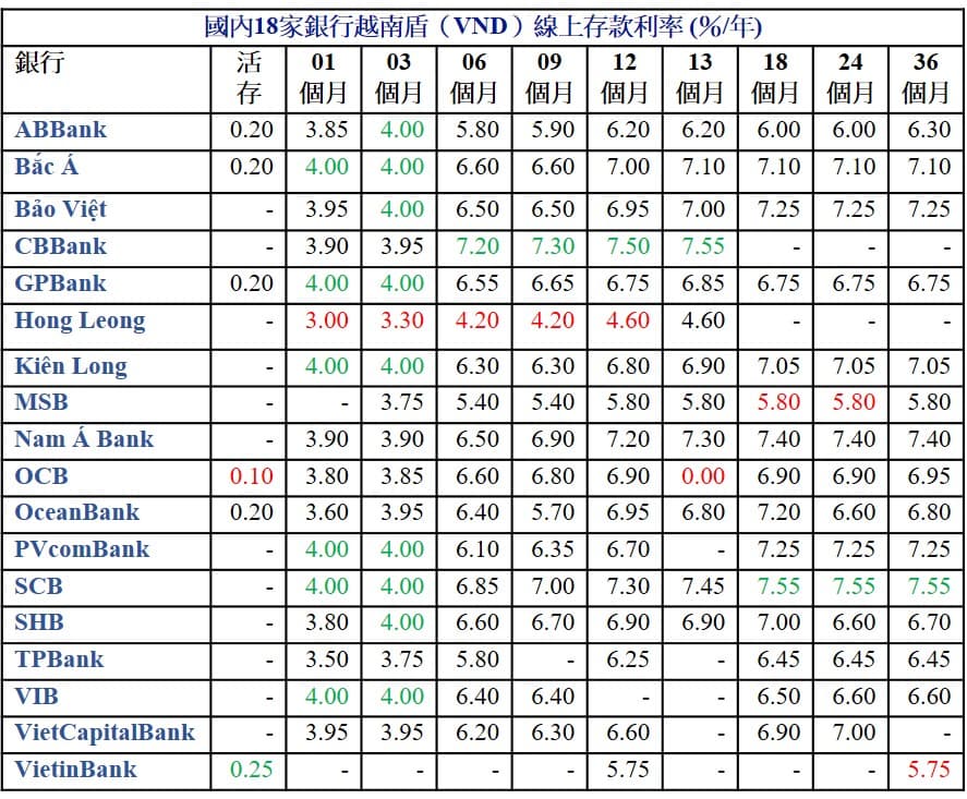 2022年9月越南各家銀行定存利率比較表 越南銀行存款利率 越南財經 越南新聞 越南金融市場