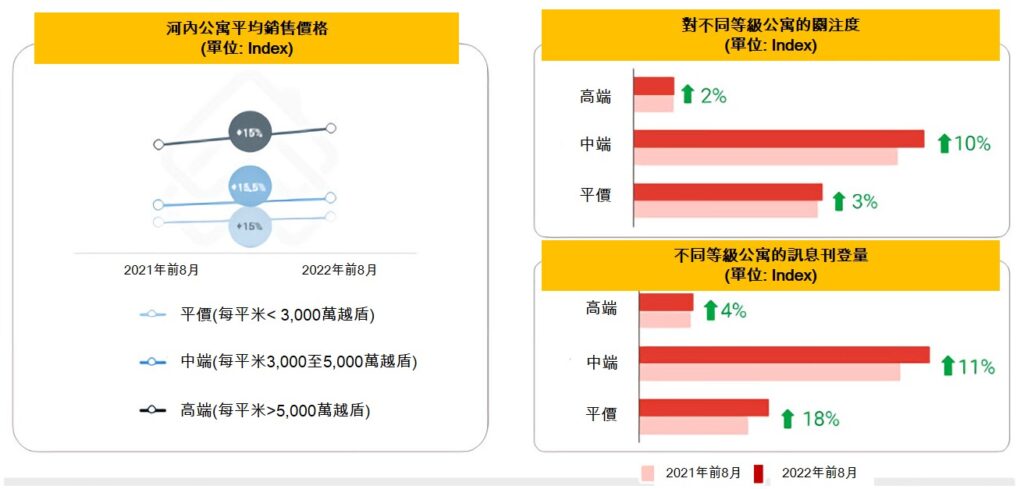 河內公寓房價漲幅是胡志明市的2至3倍 越南財經 越南新聞 越南不動產市場 越南房地產公司