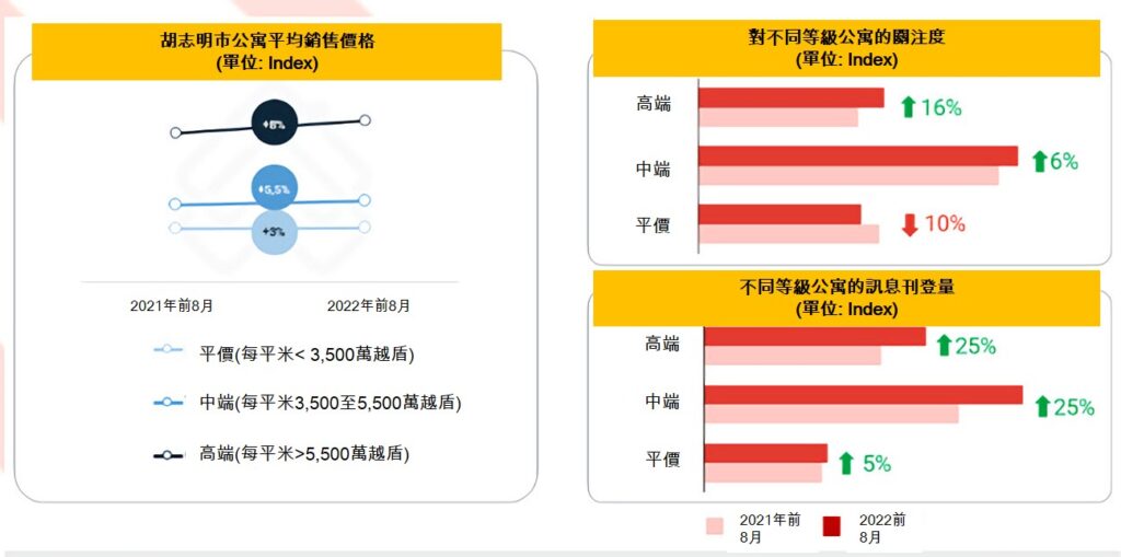 河內公寓房價漲幅是胡志明市的2至3倍 越南財經 越南新聞 越南不動產市場 越南房地產公司