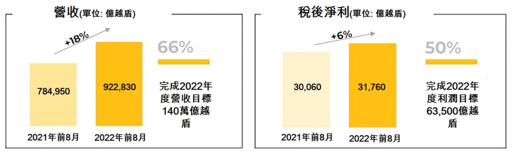 Mobile World今年前8月獲利逾3萬億越盾 越南財經 越南新聞 越南零售市場 越南3C連鎖店