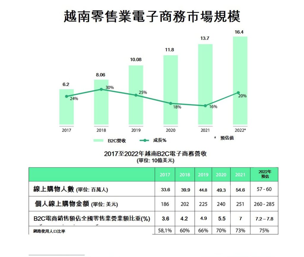 疫情下2021年越南電商仍保持16%的穩定增長 越南電子商務產業 越南財經 越南新聞 越南電商平台