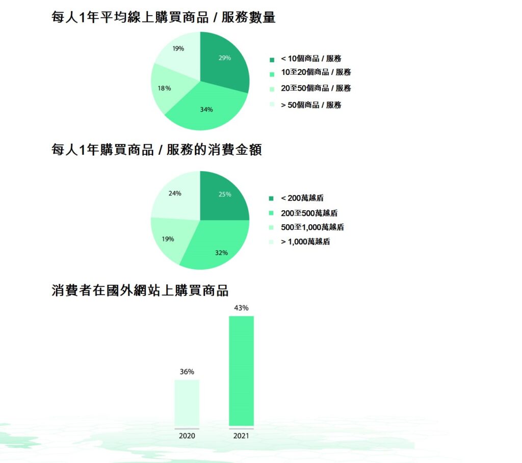 越南電子商務產業