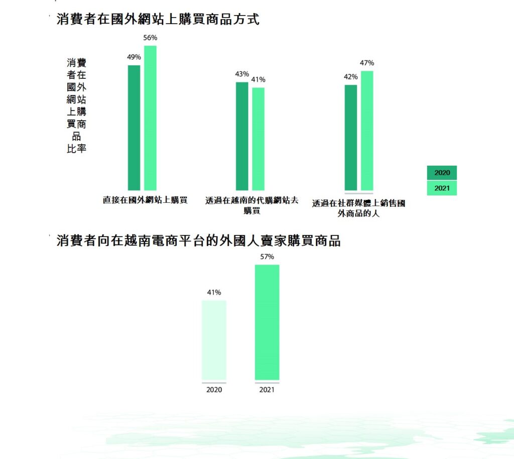 越南電子商務產業 越南財經