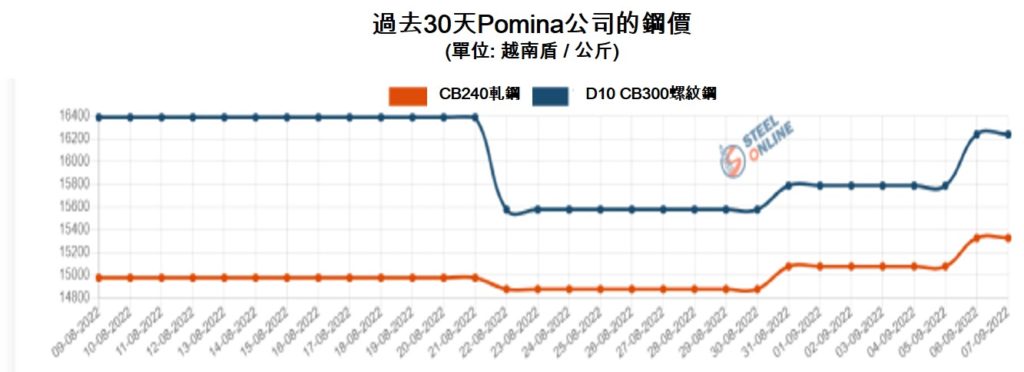 國內建築用鋼材價格繼續上漲 越南鋼鐵市場 越南財經 越南新聞 越南鋼鐵產能