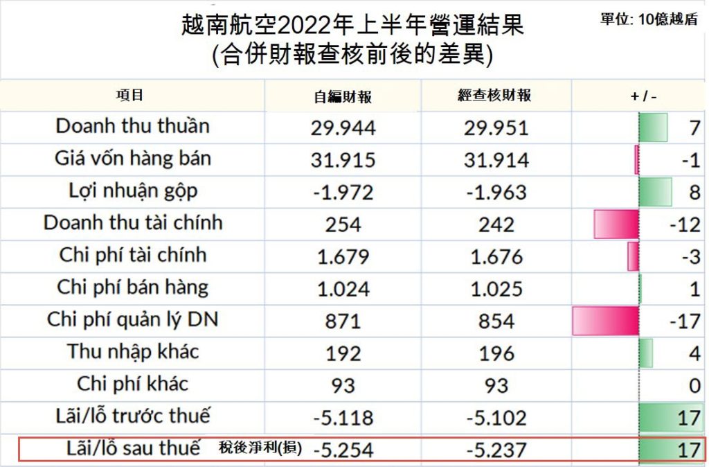 越南航空繼續經營能力存在重大不確定性! 越南航空業 越南財經 越南新聞 越南航空貨運市場