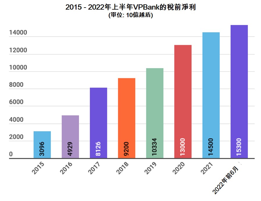 VPBank將發放股票股利50% 越南VPBank 越南財經 越南新聞 越南股票市場