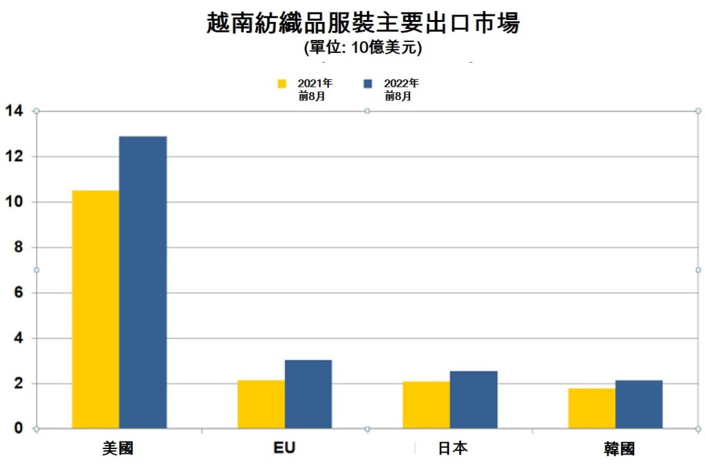 越南紡織品服裝單月出口金額首次逾40億美元 越南紡織服飾業 越南紡織服裝集團 越南財經 越南新聞