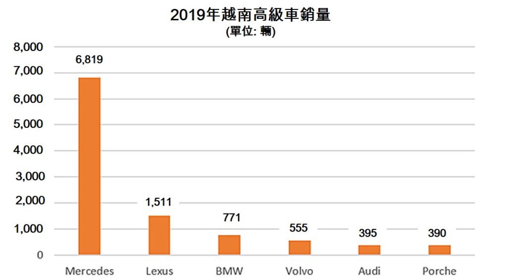 越南哪家賓士經銷商賺最多? 越南汽車進口 越南財經 越南新聞 越南汽車市場
