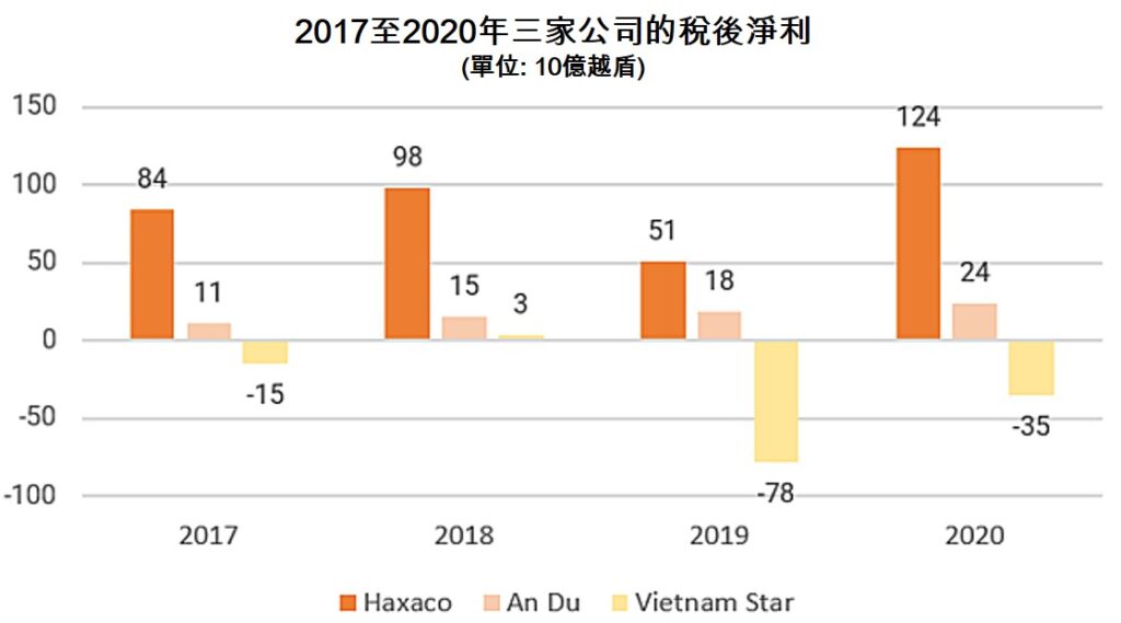 越南哪家賓士經銷商賺最多? 越南汽車進口 越南財經 越南新聞 越南汽車市場