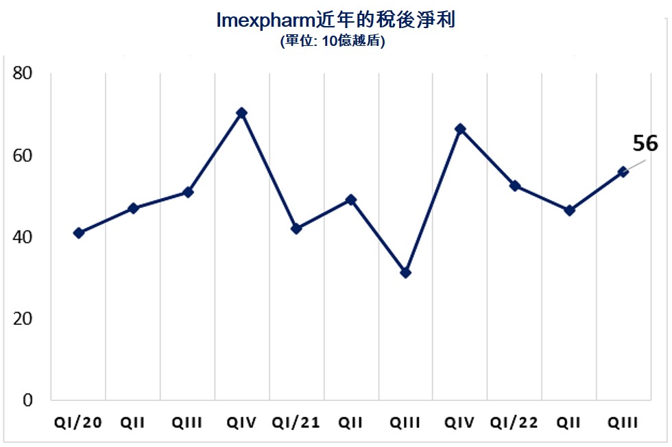 Imexpharm今年第3季稅後淨利近560億越盾 越南財經 越南新聞 越南藥品市場 越南藥妝連鎖店