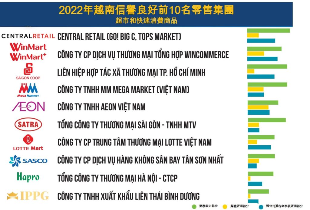 2022年越南信譽良好前10名零售集團 越南財經 越南新聞 越南零售公司 越南零售市場 越南零售業
