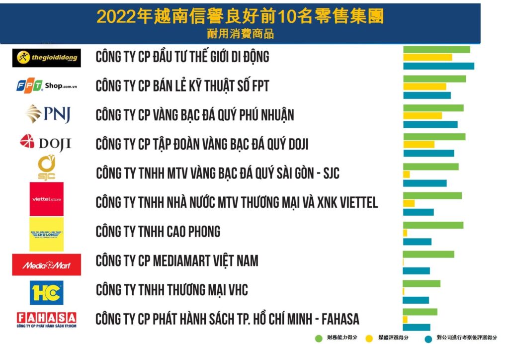 2022年越南信譽良好前10名零售集團 越南財經 越南新聞 越南零售公司 越南零售市場 越南零售業